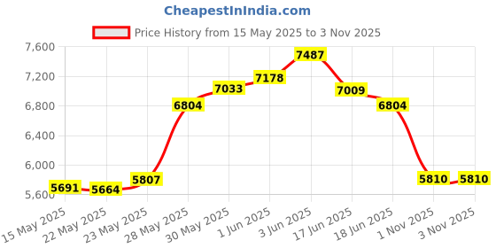 amazon.in elegant disposables Slow Cooker & pot Liners Fits 7-8 Quarts, Extra Large Pot Liners SIZE: 13'' x 21'' x 4'' Inches, 4" Gusset Bottom, Extra Large Pot Liners, 60 pack elegant disposables Price History Graph from 15 May 2025 to 3 Nov 2025