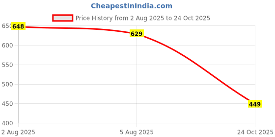 amazon.in Elegant Drawstring Backpack with Zip Pocket | Kids & Adults - Swim, Gym, Travel, Yoga, Outdoor Sports. 6 ltr Capacity. Price History Graph from 2 Aug 2025 to 24 Oct 2025