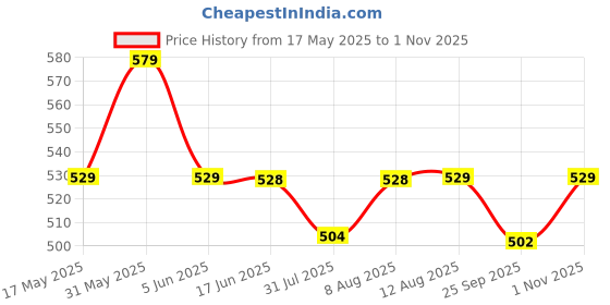 amazon.in peluche Elegant Floral Pink Pocket Square peluche Price History Graph from 17 May 2025 to 1 Nov 2025