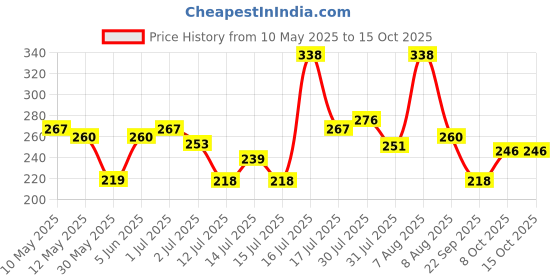 amazon.in sukkhi Elegant Gold Plated Link Chain for Men (SKR68960) sukkhi Price History Graph from 10 May 2025 to 14 Oct 2025