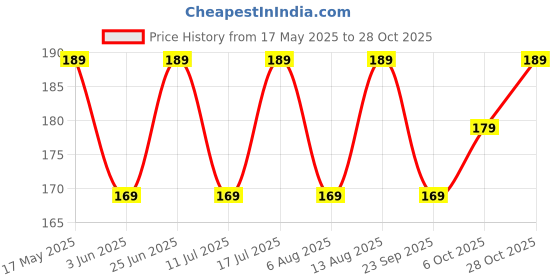 amazon.in fashion frill Elegant Golden Chain Thin Light Weighted Gold Plated Gold Chain For Men Boys Women 28 Inches fashion frill Price History Graph from 17 May 2025 to 28 Oct 2025