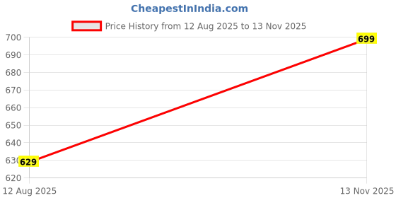 amazon.in chalodia Elegant High-Waisted Midi Skirt for Women | Flowy & Lightweight | Perfect for Office, Travel, or Casual Wear chalodia Price History Graph from 12 Aug 2025 to 13 Nov 2025