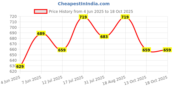 amazon.in xe looks Elegant Knotted Bow Loafers | Soft Matte Finish | Flexible & Everyday Wear For Girls & Womens xe looks Price History Graph from 4 Jun 2025 to 17 Oct 2025