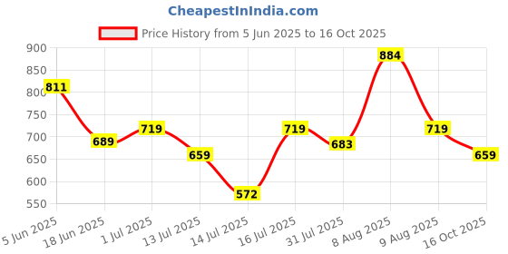 amazon.in xe looks Elegant Knotted Bow Loafers | Soft Matte Finish | Flexible & Everyday Wear For Girls & Womens xe looks Price History Graph from 5 Jun 2025 to 16 Oct 2025