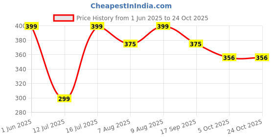 amazon.in riodebella Elegant Lace Trim Babydoll Nightwear, V-Neck Sleepwear with Side Slit riodebella Price History Graph from 1 Jun 2025 to 24 Oct 2025