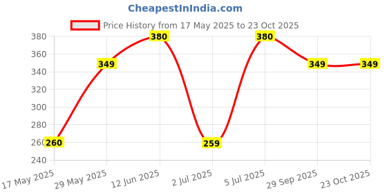 amazon.in yellow chimes Elegant Latest Fashion Stainless Steel Leopard Head Design Silver Hoops Earrings for Men and Women, Medium (YCFJER-421HEAD-SL) yellow chimes Price History Graph from 17 May 2025 to 23 Oct 2025