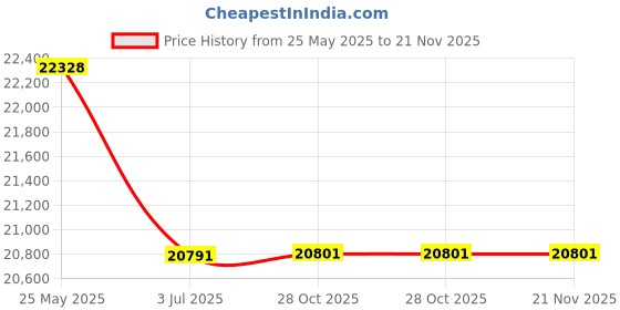 amazon.in king formal wear Elegant Men's Black Two Button Three Piece Suit king formal wear Price History Graph from 25 May 2025 to 21 Nov 2025