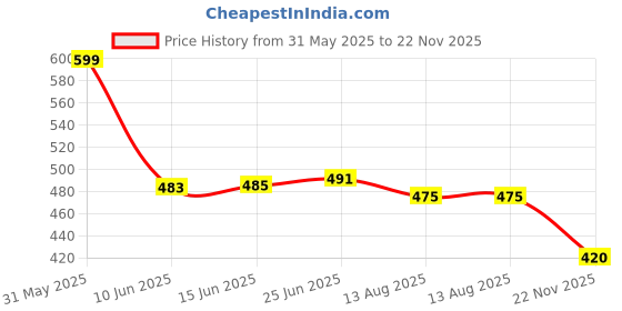 amazon.in le greem Elegant Men's Leather Loafers - Perfect for Every Occasion le greem Price History Graph from 31 May 2025 to 22 Nov 2025