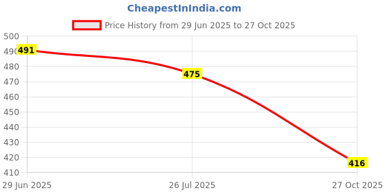 amazon.in le greem Elegant Men's Leather Loafers - Perfect for Every Occasion le greem Price History Graph from 29 Jun 2025 to 27 Oct 2025