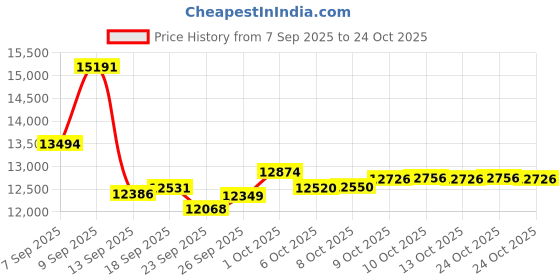 amazon.in whodoit Elegant Men's Mechanical Pocket Watch, Mechanical Pocket Watches with Chain, Mechanical Pocket Watches with Box for Men whodoit Price History Graph from 7 Sep 2025 to 24 Oct 2025