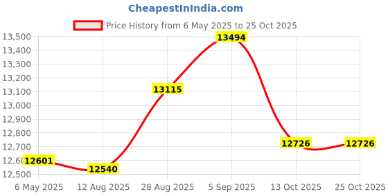 amazon.in whodoit Elegant Men's Mechanical Pocket Watch, Mechanical Pocket Watches with Chain, Mechanical Pocket Watches with Box for Men, MW138-gold, Mechanical whodoit Price History Graph from 6 May 2025 to 25 Oct 2025