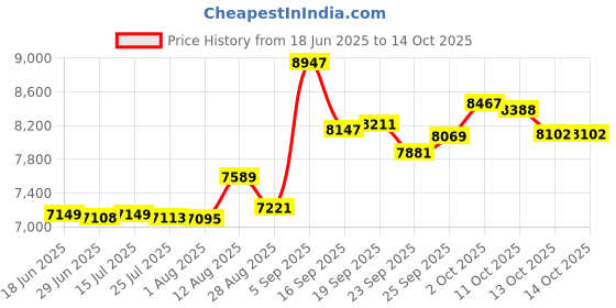 amazon.in whodoit Elegant Men's Mechanical Pocket Watch, Mechanical Pocket Watches with Chain, Mechanical Pocket Watches with Box for Men, W331, Mechanical whodoit Price History Graph from 18 Jun 2025 to 14 Oct 2025