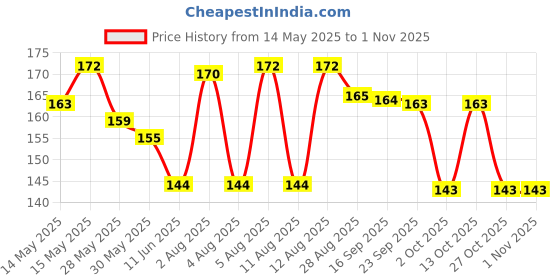 amazon.in zig zag Elegant Money Gifting Envelopes Pack of 25 Cash Holder Designer Lifafa for Weddings, Invitations, Gift of Prosperity Multi Color zig zag Price History Graph from 14 May 2025 to 1 Nov 2025