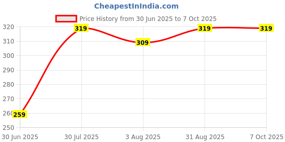 amazon.in kemza Elegant Net Dupatta with Embroidery & Mirror Work | Lace Border | Lightweight & Soft 1 kemza Price History Graph from 30 Jun 2025 to 7 Oct 2025
