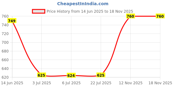 amazon.in femmibella Elegant One String American Diamond Silver Plated Anklet for Women & Girls femmibella Price History Graph from 14 Jun 2025 to 17 Nov 2025