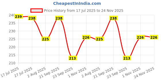 amazon.in Elegant Peach Chiffon Dupatta, Light and Flowing Traditional Scarf Price History Graph from 17 Jul 2025 to 24 Nov 2025