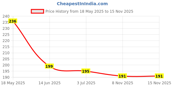 amazon.in hi-friends Elegant Pearl & Crystal Floral Brooch for Sarees, Dupattas, Hijabs, Blazers hi-friends Price History Graph from 18 May 2025 to 14 Nov 2025