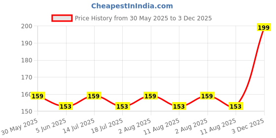 amazon.in Elegant Pearl Strap for Handbag, 14 Pearls with Rhinestone Spacers Price History Graph from 30 May 2025 to 3 Dec 2025