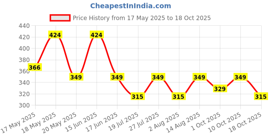 amazon.in kovove Elegant Pink Checkered Neck Tie For Men kovove Price History Graph from 17 May 2025 to 18 Oct 2025