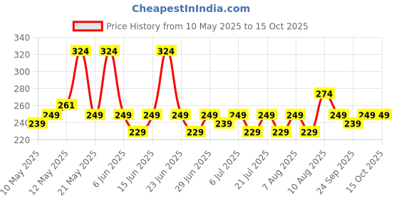amazon.in kovove Elegant Pink Checkered Pocket Square For Men kovove Price History Graph from 10 May 2025 to 14 Oct 2025