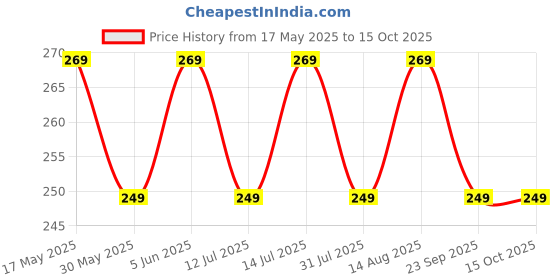 amazon.in kovove Elegant Pink Checkered Pocket Square For Men kovove Price History Graph from 17 May 2025 to 15 Oct 2025