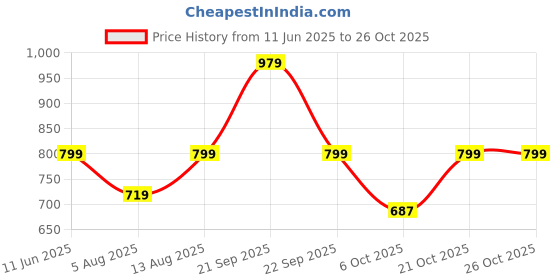 amazon.in shoetopia Elegant Pumps for Women & Girls shoetopia Price History Graph from 11 Jun 2025 to 25 Oct 2025