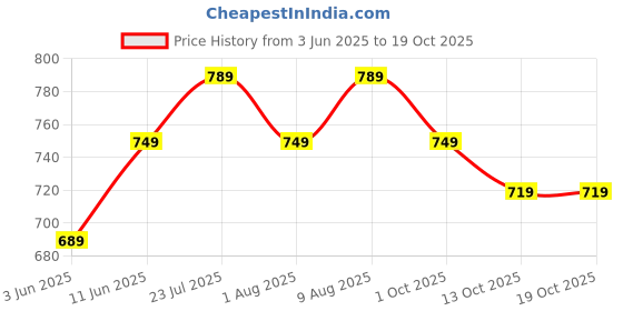 amazon.in xe looks Elegant Rhinestone Studded Bellies | Hexagonal Cutout Pattern | Chic & Comfortable Slip-On Bellies for Girls & Womens xe looks Price History Graph from 3 Jun 2025 to 19 Oct 2025