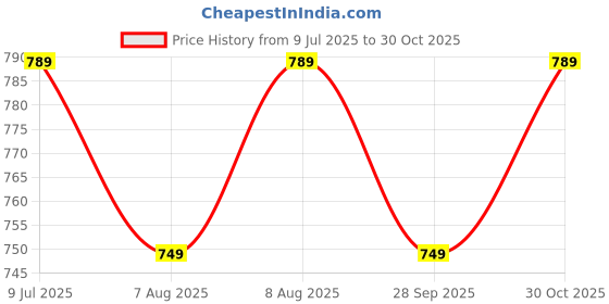 amazon.in xe looks Elegant Rhinestone Studded Bellies | Hexagonal Cutout Pattern | Chic & Comfortable Slip-On Bellies for Girls & Womens xe looks Price History Graph from 9 Jul 2025 to 30 Oct 2025