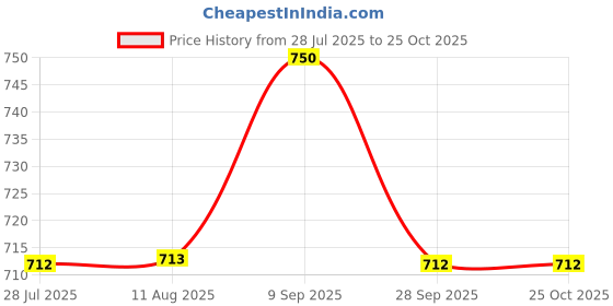 amazon.in malina Elegant Silk Satin Stole, Floral Pattern, Mustard Yellow and White, Long Rectangular Scarf malina Price History Graph from 28 Jul 2025 to 25 Oct 2025