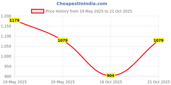 amazon.in peluche Elegant Silver Knot Cufflinks for Men peluche Price History Graph from 19 May 2025 to 21 Oct 2025