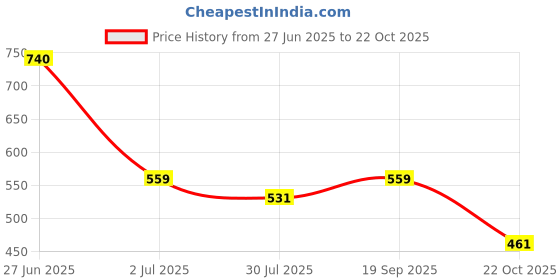 amazon.in zeneme Elegant Silver Plated Beautiful American Diamond & CZ Studded Crystal Maang Tikka for Women and Girls zeneme Price History Graph from 27 Jun 2025 to 22 Oct 2025