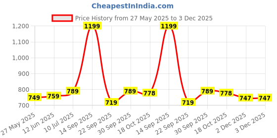 amazon.in jm looks Elegant Slip-On Espadrille Flats with Stylish Bow and Textured Woven Sole, 0.5-Inch Heel Height, Comfortable and Versatile Footwear for Office | College | Casual jm looks Price History Graph from 27 May 2025 to 3 Dec 2025