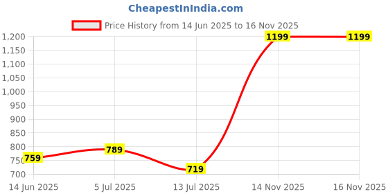 amazon.in jm looks Elegant Slip-On Espadrille Flats with Stylish Bow and Textured Woven Sole, 0.5-Inch Heel Height, Comfortable and Versatile Footwear for Office | College | Casual jm looks Price History Graph from 14 Jun 2025 to 16 Nov 2025