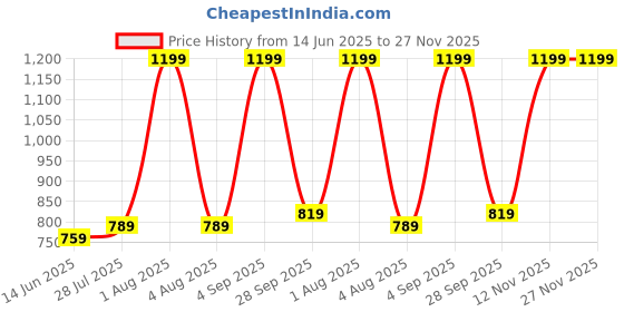 amazon.in jm looks Elegant Slip-On Espadrille Flats with Stylish Bow and Textured Woven Sole, 0.5-Inch Heel Height, Comfortable and Versatile Footwear for Office | College | Casual jm looks Price History Graph from 14 Jun 2025 to 27 Nov 2025