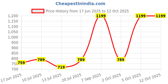 amazon.in jm looks Elegant Slip-On Espadrille Flats with Stylish Bow and Textured Woven Sole, 0.5-Inch Heel Height, Comfortable and Versatile Footwear for Office | College | Casual jm looks Price History Graph from 17 Jun 2025 to 12 Oct 2025