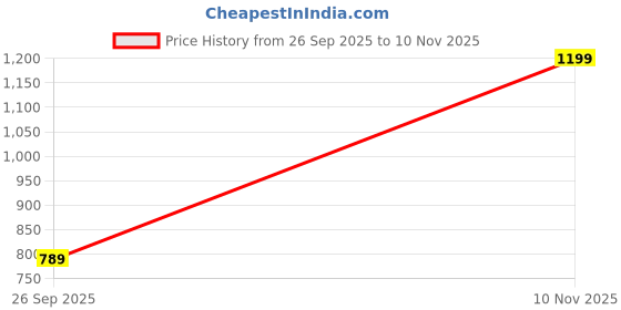 amazon.in jm looks Elegant Slip-On Espadrille Flats with Stylish Bow and Textured Woven Sole, 0.5-Inch Heel Height, Comfortable and Versatile Footwear for Office | College | Casual jm looks Price History Graph from 26 Sep 2025 to 10 Nov 2025
