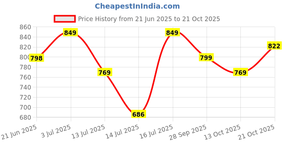 amazon.in xe looks Elegant slip-on Slippers, sandals for women xe looks Price History Graph from 21 Jun 2025 to 21 Oct 2025