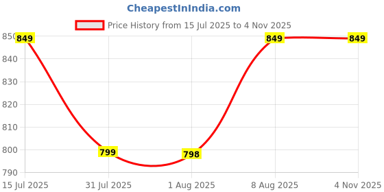 amazon.in xe looks Elegant slip-on Slippers, sandals for women xe looks Price History Graph from 15 Jul 2025 to 2 Nov 2025