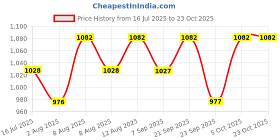amazon.in etchcraftemporium Elegant Solitaire Pendant with Adjustable 18-16 Inch Chain etchcraftemporium Price History Graph from 16 Jul 2025 to 23 Oct 2025