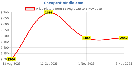 amazon.in pooja jewellery Elegant Sterling Silver Orignal Plain Payal for Women plain Design modern pooja jewellery Price History Graph from 13 Aug 2025 to 4 Nov 2025