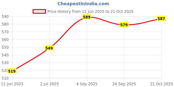 amazon.in xe looks Elegant Studded Thong Sandals for Women xe looks Price History Graph from 11 Jun 2025 to 21 Oct 2025