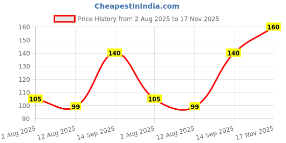 amazon.in a v fashion Elegant Traditional Gold Plated/Rakhi Combo Of 1 Piece for Men and Women/brother/sister/bhabhi Kundan Stone combo set (Same as Shown In Image) a v fashion Price History Graph from 2 Aug 2025 to 17 Nov 2025