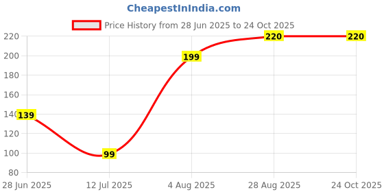 amazon.in av fashion india Elegant Traditional Gold Plated/Rakhi Combo Set for Men and Women/brother/sister/bhabhi combo set (Red 1) av fashion india Price History Graph from 28 Jun 2025 to 23 Oct 2025