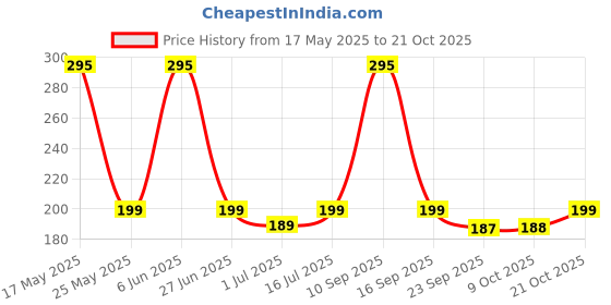 amazon.in lucky jewellery Elegant White Color Gold Plated Finger Chain Ring Bracelet Hand Harness Hathphool for Girls & Women (L1H-HATHPHOOL-PARENT) lucky jewellery Price History Graph from 17 May 2025 to 21 Oct 2025