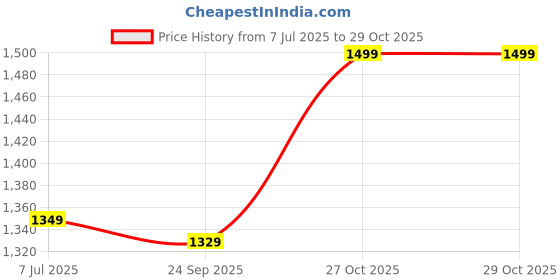 amazon.in Elegant White Embroidered Sharara Set with Lace Details, Traditional Indian Ethnic Wear fashionable Price History Graph from 7 Jul 2025 to 29 Oct 2025