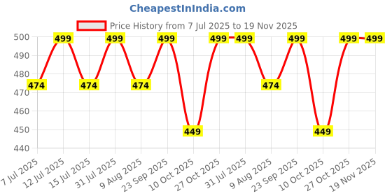 amazon.in Elegant Winter Shawl/Stole with Floral Border, Black Wool Blend, Traditional Design with Tassels(30 * 80) Price History Graph from 7 Jul 2025 to 18 Nov 2025