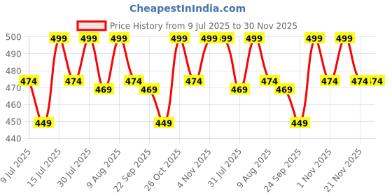 amazon.in Elegant Winter Shawl/Stole with Floral Border, Maroon Wool Blend, Traditional Design with Tassels(30 * 80) Price History Graph from 9 Jul 2025 to 30 Nov 2025