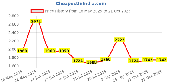 amazon.in club bollywood Elegant Women Chunky Low Heel Shoes Casual Shoes Leisure Party Closed Toe 40 club bollywood Price History Graph from 18 May 2025 to 21 Oct 2025