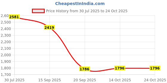 amazon.in heavenglow Elegant Women Chunky Low Heel Shoes Casual Shoes Leisure Party Closed Toe 40 Multicolored heavenglow Price History Graph from 30 Jul 2025 to 23 Oct 2025