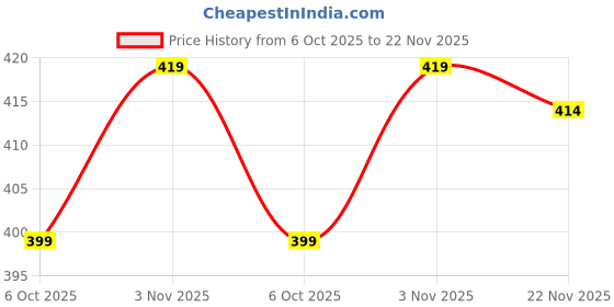 amazon.in gufrina Elegant Women's Full Sleeve Tunic Top with Unique Print – Versatile and Stylish top/Blouse gufrina Price History Graph from 6 Oct 2025 to 22 Nov 2025